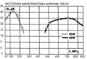Частотные характеристики антенны DELTA
