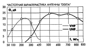 частотные характеристики антенн DEXTA
