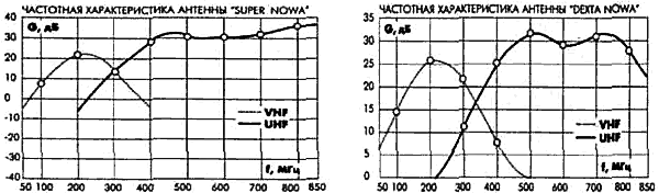 частотные характеристики антенн NOWA
