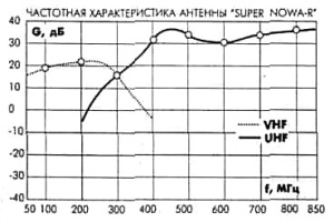 частотные характеристики антенн DEXTA SUPERNOWA-R