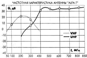 частотные характеристики антенн ALFA 7