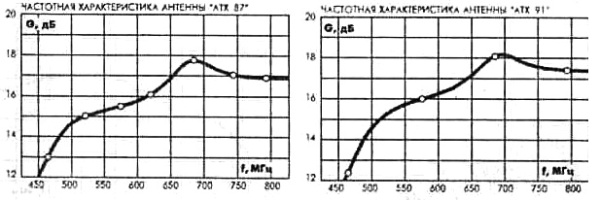 Частотные характеристики антенн АХТ