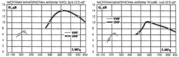 Частотные характеристики антенн POLARIS