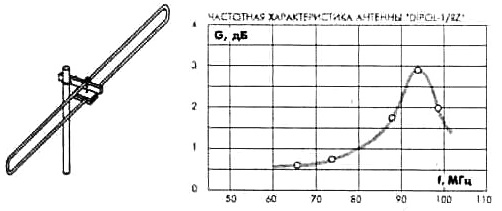 Одноэлементная антенна для приема УКВ DIPOL 1/RZ
