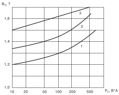 График для выбора индукции в зависимости от габаритной мощности трансформатора
